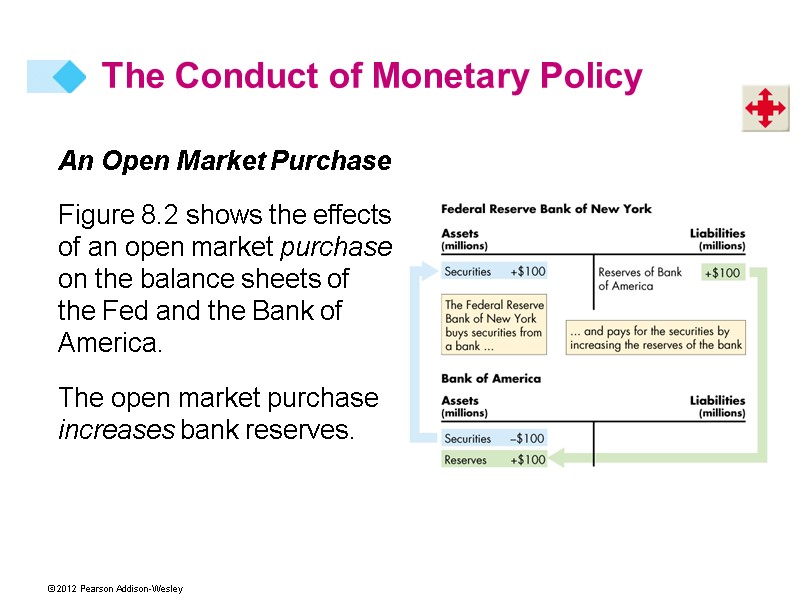 The Conduct of Monetary Policy An Open Market Purchase Figure 8.2 shows the effects